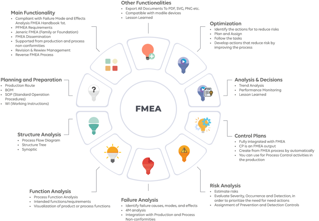 failure mode and effects analysis fmea definition